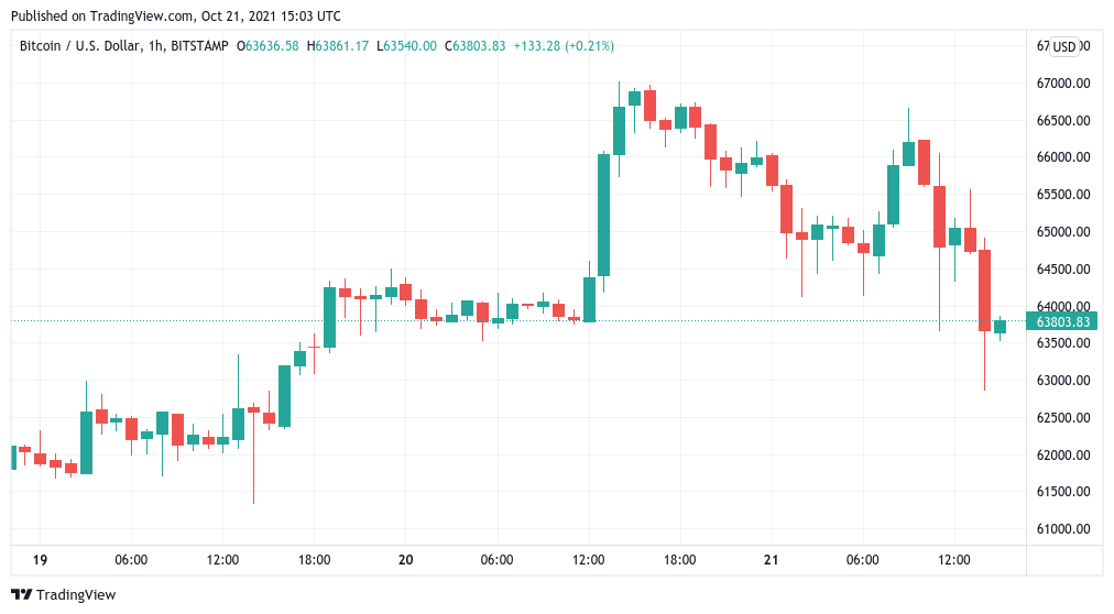 Bitcoin sheds 6% in battle for all-time high support amid falling funding rates