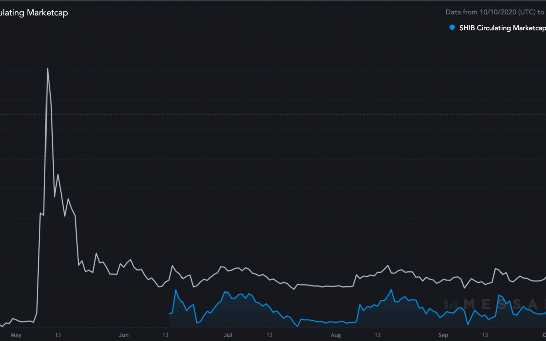 Shiba Inu is now a top-20 cryptocurrency with SHIB price soaring 300% in 9 days