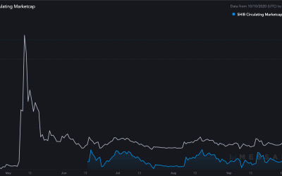 Shiba Inu is now a top-20 cryptocurrency with SHIB price soaring 300% in 9 days