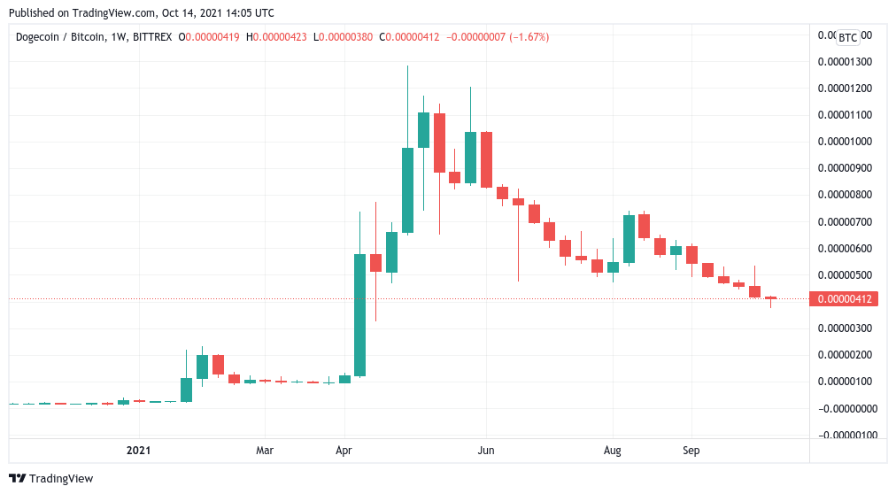 Dogecoin loses 70% against Bitcoin during 6 months of celebrity DOGE endorsements