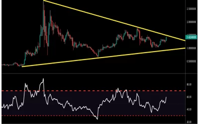 Bitcoin Remains in Bull Territory While Polygon’s MATIC Awaits Breakout