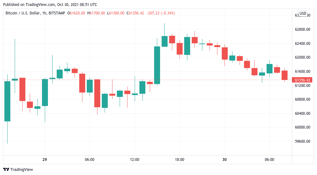 Bitcoin eyes third weekly close above $60K as Ethereum fuels new altcoin market cap record