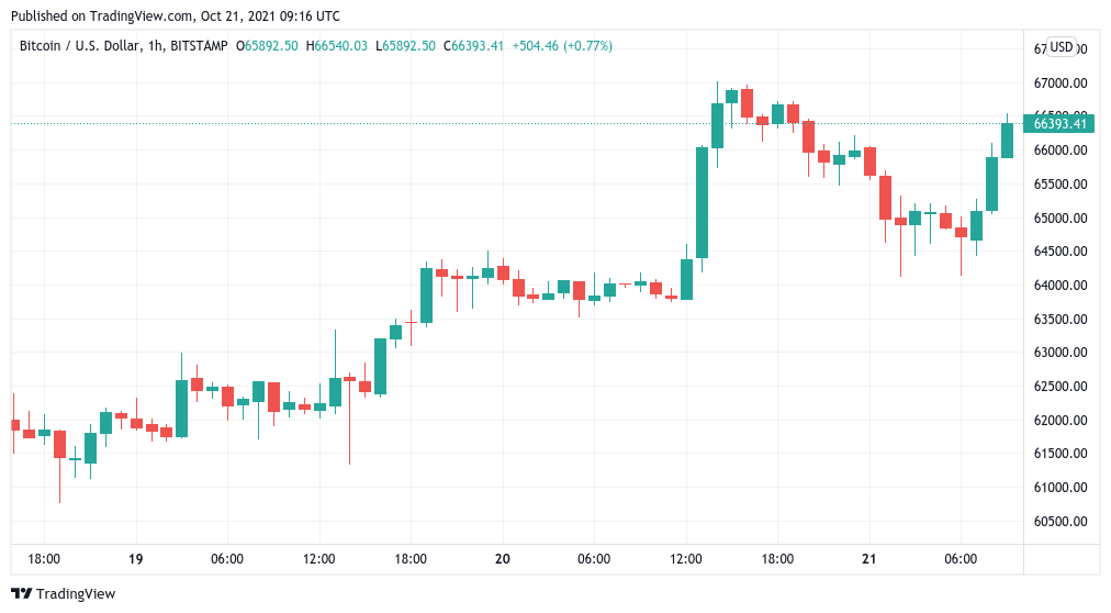 Bitcoin gains $2K in hours after BTC price bounces near previous all-time high