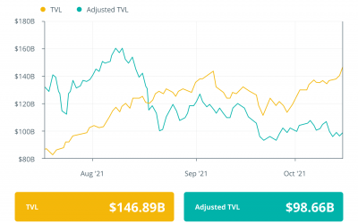 Finance Redefined: Celsius raises $400M, and Rari’s 7.5K% yields, Oct. 11—15