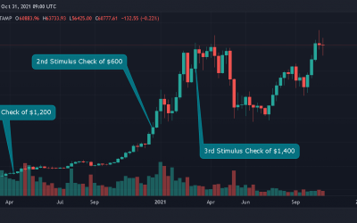 Americans reinvesting stimulus checks in Bitcoin made $4.5k in profit