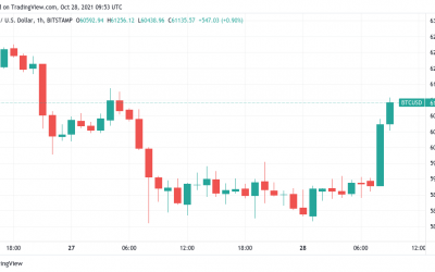 Bitcoin suddenly passes $61K as a $1.7K hourly candle fuels BTC bulls