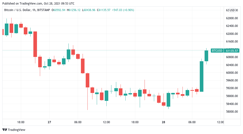 Bitcoin suddenly passes $61K as a $1.7K hourly candle fuels BTC bulls