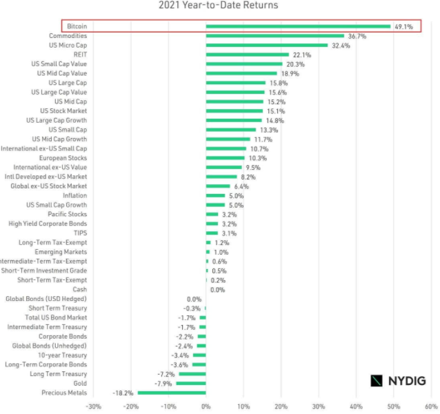 Bitcoin beats stocks, commodities to become best-performing asset of 2021