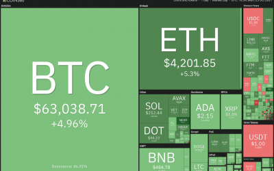 Price analysis 10/25: BTC, ETH, BNB, ADA, XRP, SOL, DOT, DOGE, LUNA, UNI