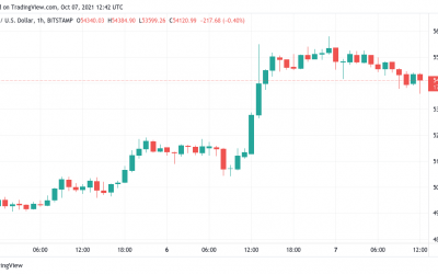 Bitcoin hints at $1T market cap retest after price hitting 4-month highs