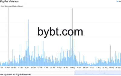 PayPal logs its largest Bitcoin volume since May BTC price crash