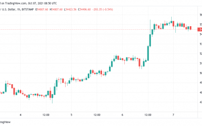 3 warning signs suggest the Bitcoin price rally is overextended