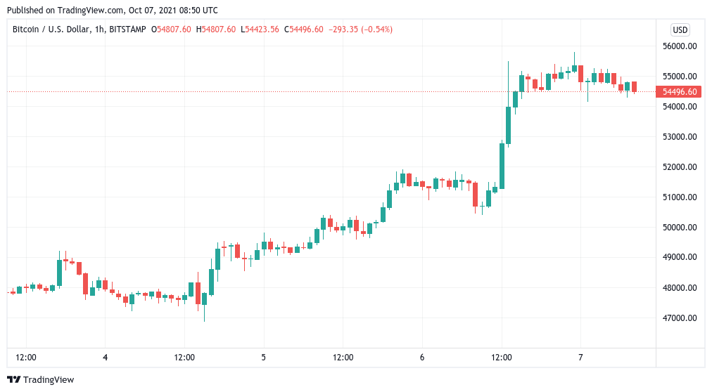 3 warning signs suggest the Bitcoin price rally is overextended