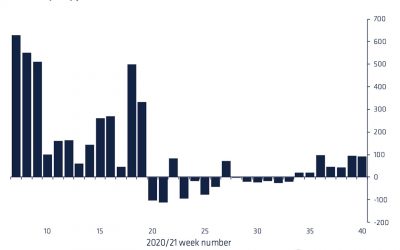 Crypto Funds Draw $90M of New Money as Confidence Returns