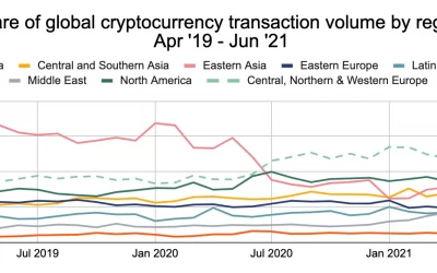 DeFi Pushes N. America to World’s Second-Biggest Crypto Market