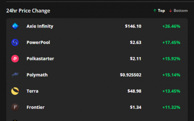 Axie Infinity hits a new ATH at $155 while Bitcoin bulls aim for $50K