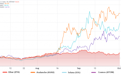 Risk-averse Ethereum traders use this options strategy to increase exposure to ETH