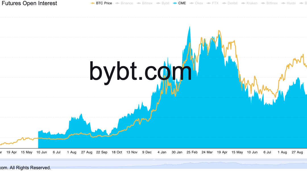 CME Bitcoin futures open interest hits 8-month high, greater than when BTC price was at $65K