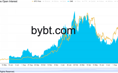 CME Bitcoin futures open interest hits 8-month high, greater than when BTC price was at $65K