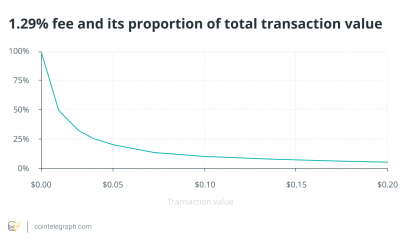 Blockchain technology can make micropayments finally functional