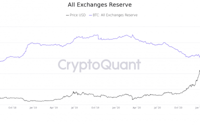 Bitcoin price eyes $65K breakout as BTC exchange reserves fall to 2018 lows