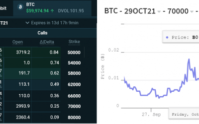 Traders celebrate Bitcoin’s impending ETF, but options markets are less certain