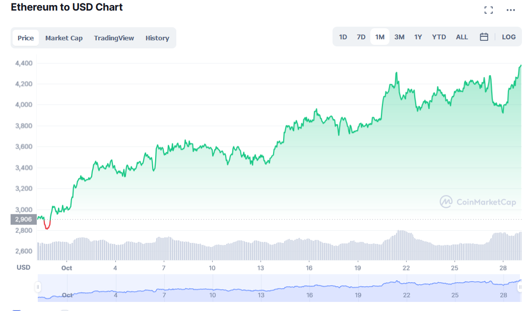 Ethereum hits new ATH after Altair upgrade shows clear path to the merge