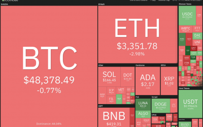 Price analysis 10/4: BTC, ETH, BNB, ADA, SOL, XRP, DOT, DOGE, LUNA, UNI