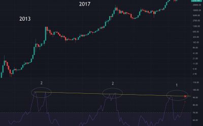 $200K BTC price ‘programmed’ as Bitcoin heads toward 2nd RSI peak