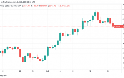 Bitcoin drops $1K in five minutes in fresh dip below $60K