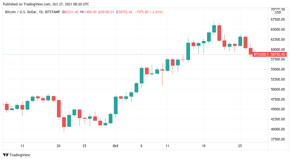 Bitcoin drops $1K in five minutes in fresh dip below $60K
