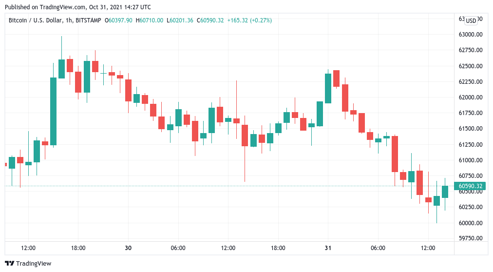 Bitcoin set for record monthly close with BTC price still below ‘worst case scenario’