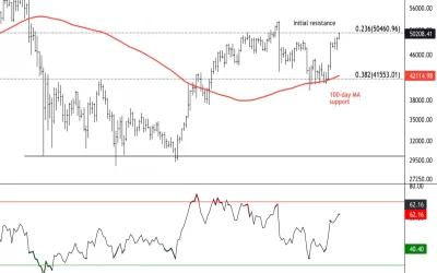 Bitcoin Rises to $50K, Next Resistance Around $52K-$55K