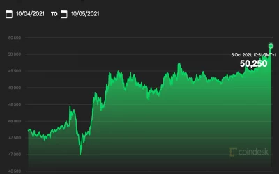 Bitcoin Breaks $50K for First Time In a Month