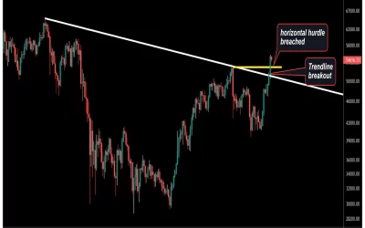 Bitcoin’s Technical Bias Flips Bullish as Price Climbs Above Descending Trendline