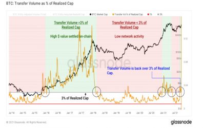 Market Wrap: Bitcoin Declines as Indicator Shows Rally Could Lose Steam