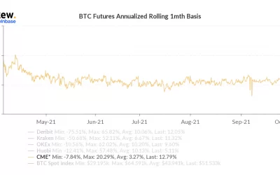 Bitcoin Futures Premium on CME Surges as ETF Speculation Grips Market