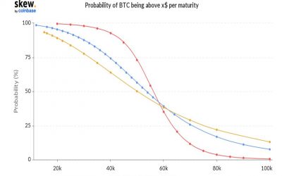 Market Wrap: Bitcoin All-Time High Expected, but Not Before a Pullback