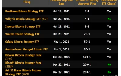 Impending Futures-Based Bitcoin ETFs May Boost Cash and Carry Yields