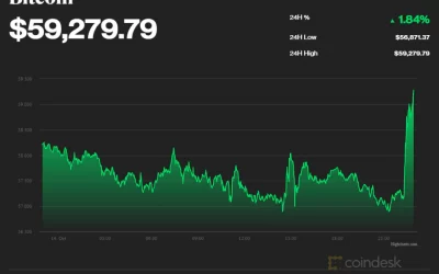 Bitcoin Pumps on Report of Favorable ETF Prospects