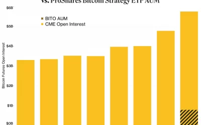 As the CME’s Volume Gets Pumped, the Bitcoin ETF’s Quirky Structure Could Explain Some of It