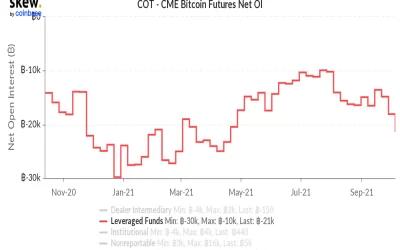 Bitcoin Makes a Push for $57K as Fed Taper Fears Linger, Leveraged Funds Boost Shorts