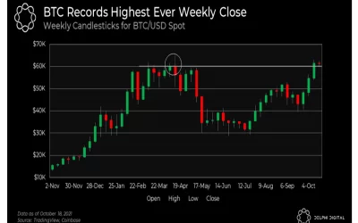 Market Wrap: ProShares Bitcoin ETF Rises in Trading Debut, Sending BTC Higher