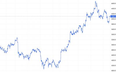 Bitcoin Back Over $60K as El Salvador Buys 420 BTC