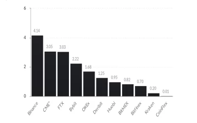 2020′s Bull Redux? CME Improves Its Ranking in Biggest Bitcoin Futures Exchanges List