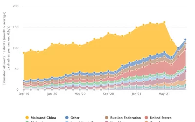 Bitcoin Mining After the China Ban: US Dominance Is Set to Continue