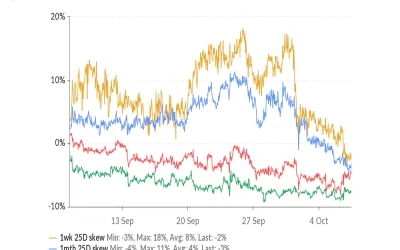 Bitcoin’s Options Market Is Now Skewed Bullish Across All Time Frames