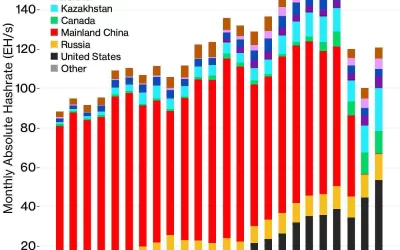 Bitcoin Mining Is Decentralizing – Here’s Proof