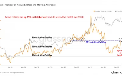 Bitcoin Eyes $60K as Active Entities Surge, Price Chart Shows Impending Bull Cross