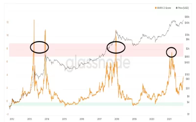 Bitcoin Bull Market Has Plenty Steam Left, Indicators Suggests